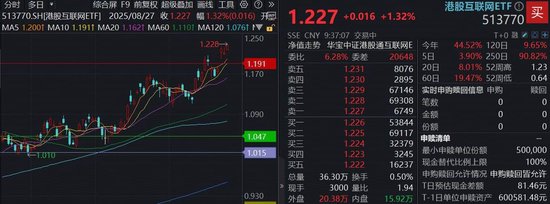 鑫耀证券 向A股看齐？港股稀缺资产补涨意愿强烈！港股互联网ETF（513770）涨逾1%续创新高，快手领涨2%